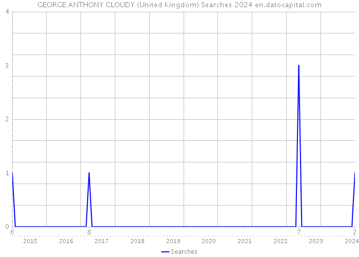 GEORGE ANTHONY CLOUDY (United Kingdom) Searches 2024 