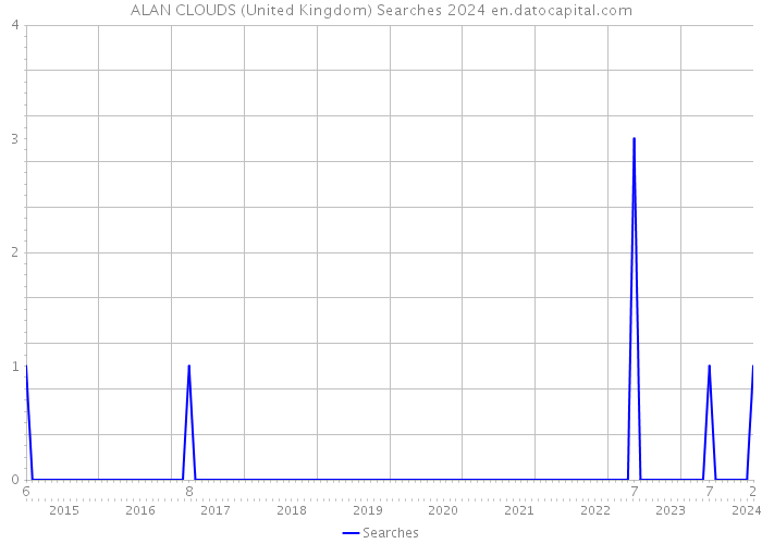 ALAN CLOUDS (United Kingdom) Searches 2024 