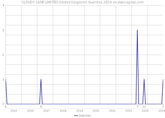 CLOUDY LANE LIMITED (United Kingdom) Searches 2024 