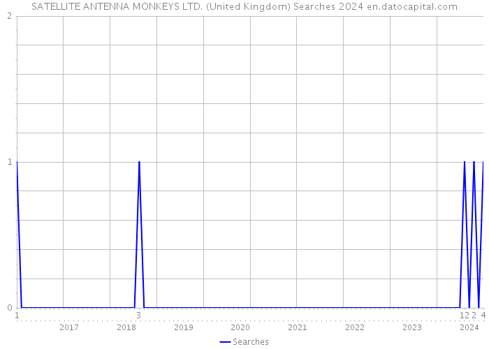 SATELLITE ANTENNA MONKEYS LTD. (United Kingdom) Searches 2024 