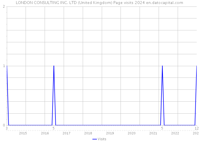 LONDON CONSULTING INC. LTD (United Kingdom) Page visits 2024 