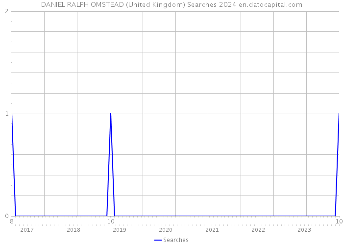 DANIEL RALPH OMSTEAD (United Kingdom) Searches 2024 
