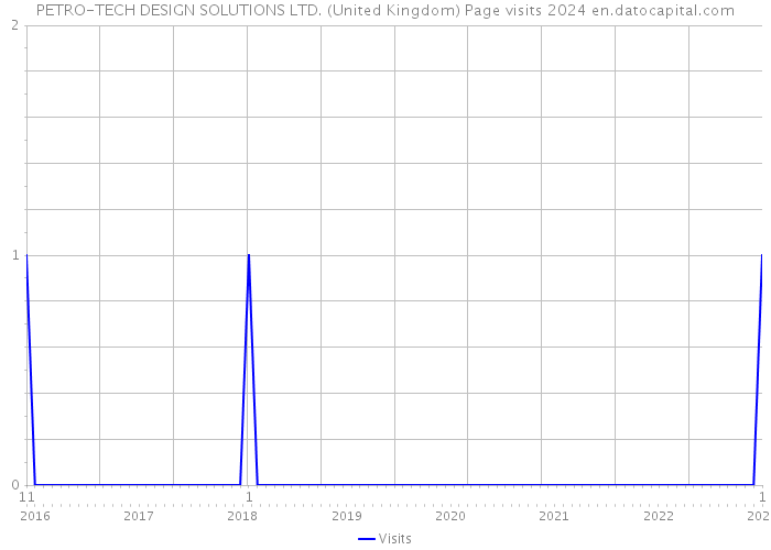 PETRO-TECH DESIGN SOLUTIONS LTD. (United Kingdom) Page visits 2024 