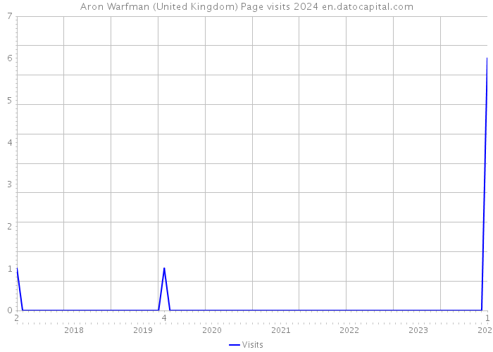 Aron Warfman (United Kingdom) Page visits 2024 