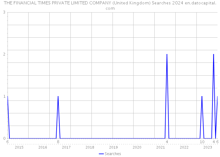 THE FINANCIAL TIMES PRIVATE LIMITED COMPANY (United Kingdom) Searches 2024 