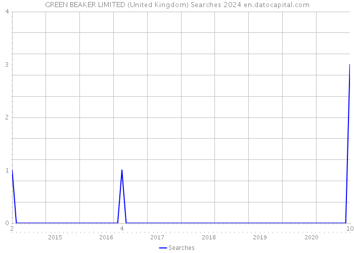 GREEN BEAKER LIMITED (United Kingdom) Searches 2024 