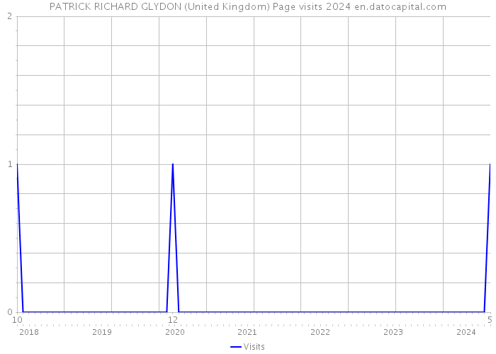PATRICK RICHARD GLYDON (United Kingdom) Page visits 2024 