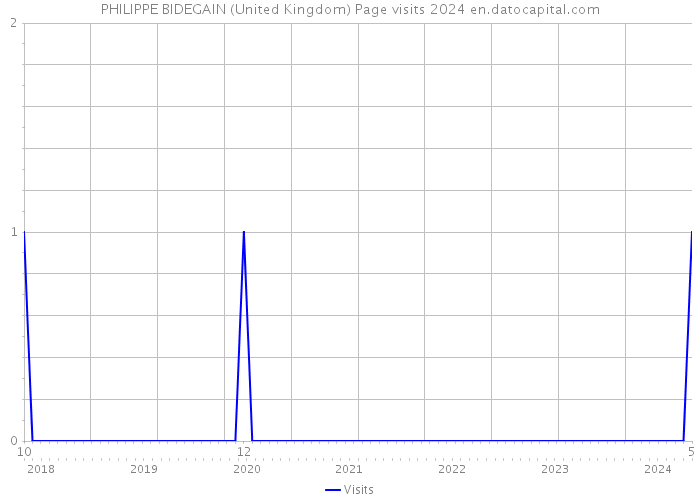 PHILIPPE BIDEGAIN (United Kingdom) Page visits 2024 