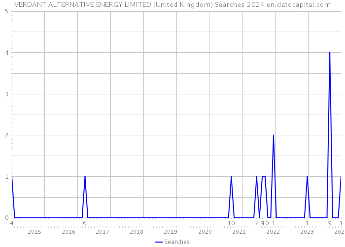 VERDANT ALTERNATIVE ENERGY LIMITED (United Kingdom) Searches 2024 