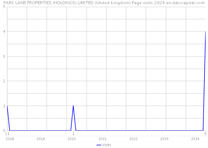 PARK LANE PROPERTIES (HOLDINGS) LIMITED (United Kingdom) Page visits 2024 