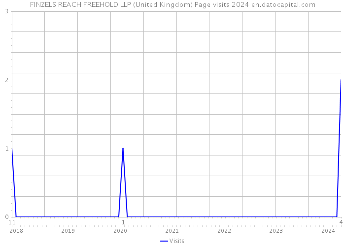 FINZELS REACH FREEHOLD LLP (United Kingdom) Page visits 2024 