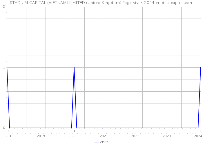 STADIUM CAPITAL (VIETNAM) LIMITED (United Kingdom) Page visits 2024 