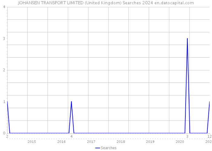 JOHANSEN TRANSPORT LIMITED (United Kingdom) Searches 2024 