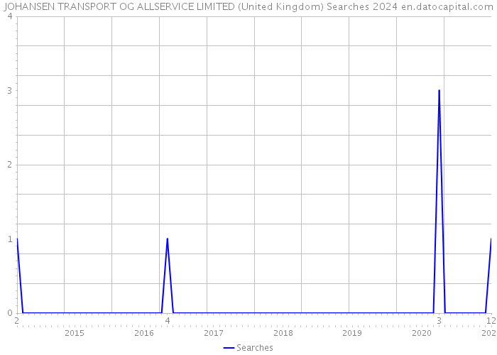 JOHANSEN TRANSPORT OG ALLSERVICE LIMITED (United Kingdom) Searches 2024 