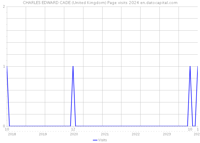 CHARLES EDWARD CADE (United Kingdom) Page visits 2024 