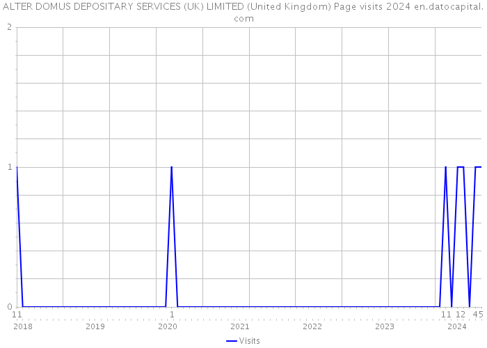 ALTER DOMUS DEPOSITARY SERVICES (UK) LIMITED (United Kingdom) Page visits 2024 