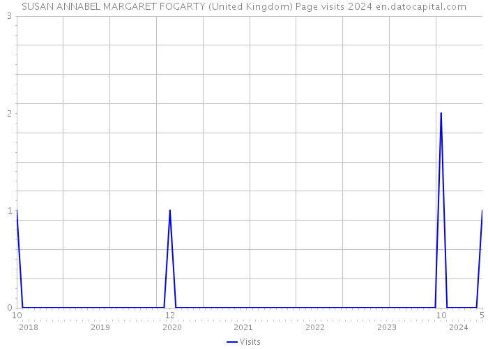 SUSAN ANNABEL MARGARET FOGARTY (United Kingdom) Page visits 2024 