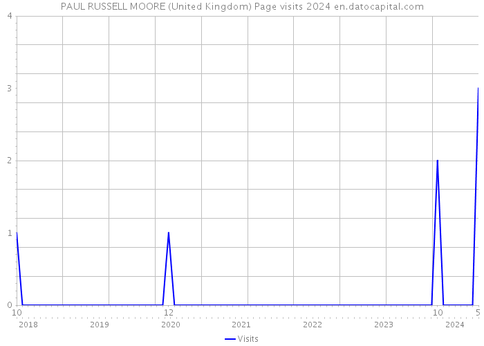 PAUL RUSSELL MOORE (United Kingdom) Page visits 2024 