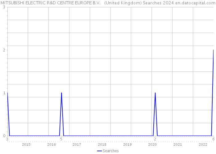 MITSUBISHI ELECTRIC R&D CENTRE EUROPE B.V. (United Kingdom) Searches 2024 
