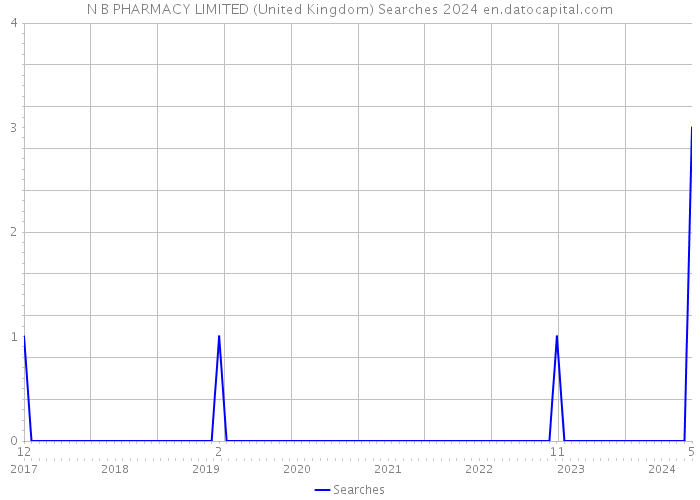 N B PHARMACY LIMITED (United Kingdom) Searches 2024 