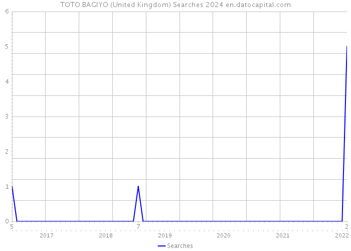 TOTO BAGIYO (United Kingdom) Searches 2024 