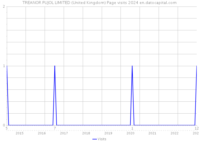 TREANOR PUJOL LIMITED (United Kingdom) Page visits 2024 