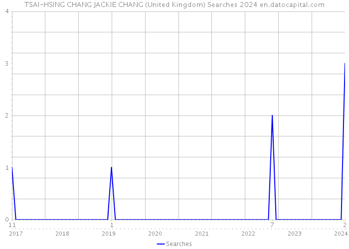TSAI-HSING CHANG JACKIE CHANG (United Kingdom) Searches 2024 