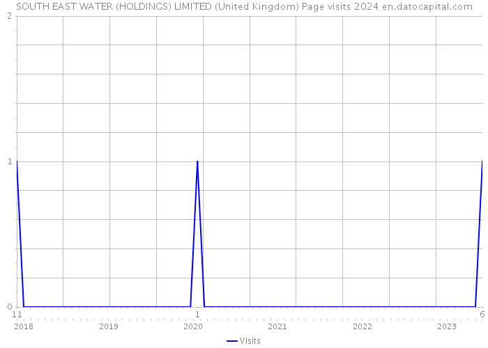 SOUTH EAST WATER (HOLDINGS) LIMITED (United Kingdom) Page visits 2024 