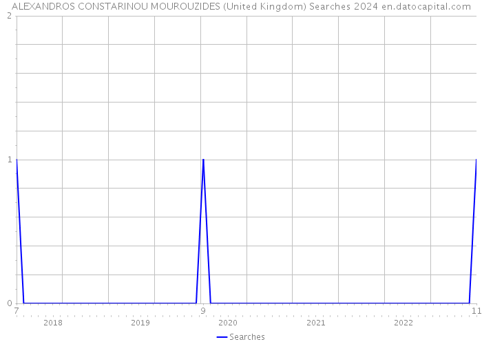 ALEXANDROS CONSTARINOU MOUROUZIDES (United Kingdom) Searches 2024 
