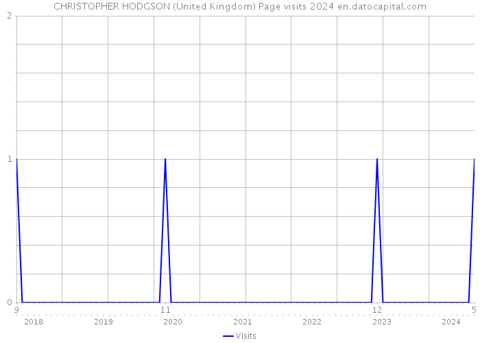CHRISTOPHER HODGSON (United Kingdom) Page visits 2024 