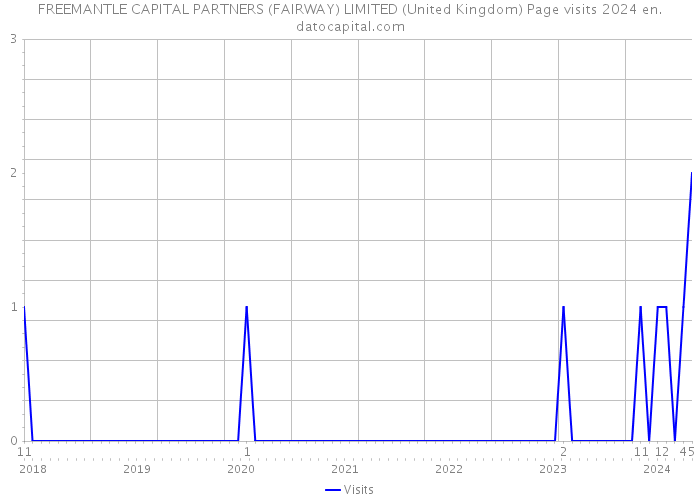 FREEMANTLE CAPITAL PARTNERS (FAIRWAY) LIMITED (United Kingdom) Page visits 2024 