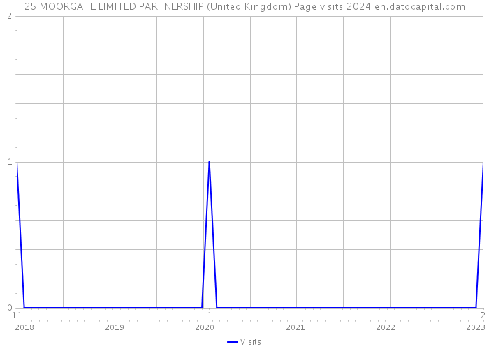 25 MOORGATE LIMITED PARTNERSHIP (United Kingdom) Page visits 2024 