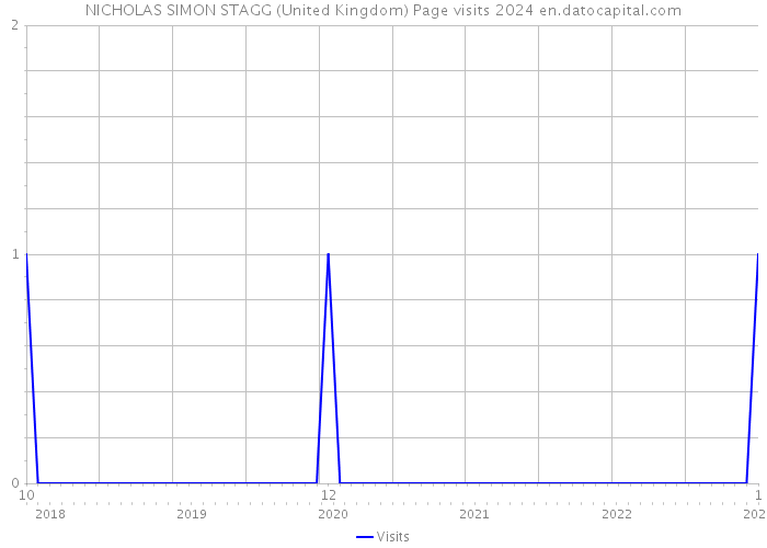 NICHOLAS SIMON STAGG (United Kingdom) Page visits 2024 