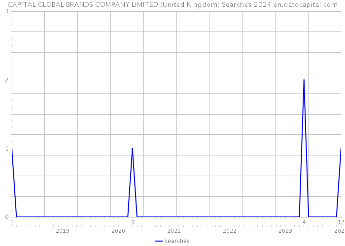CAPITAL GLOBAL BRANDS COMPANY LIMITED (United Kingdom) Searches 2024 