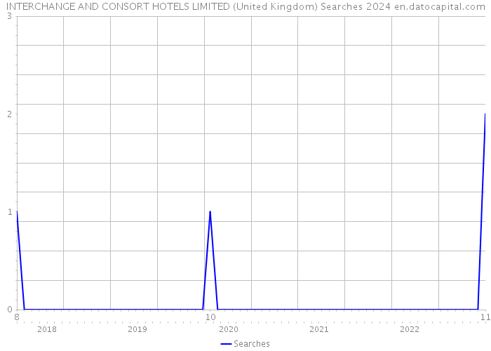 INTERCHANGE AND CONSORT HOTELS LIMITED (United Kingdom) Searches 2024 