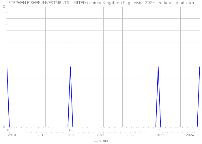 STEPHEN FISHER INVESTMENTS LIMITED (United Kingdom) Page visits 2024 