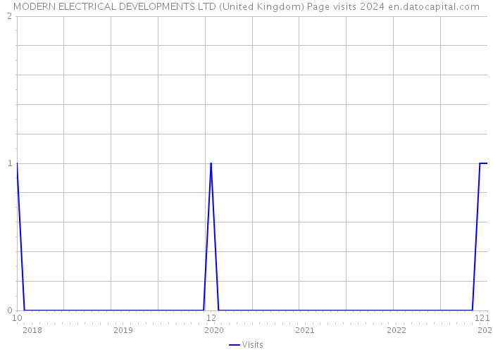 MODERN ELECTRICAL DEVELOPMENTS LTD (United Kingdom) Page visits 2024 