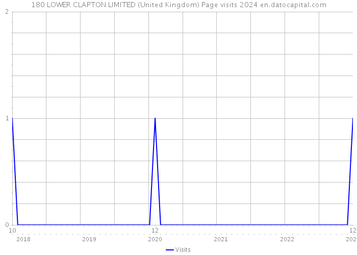 180 LOWER CLAPTON LIMITED (United Kingdom) Page visits 2024 