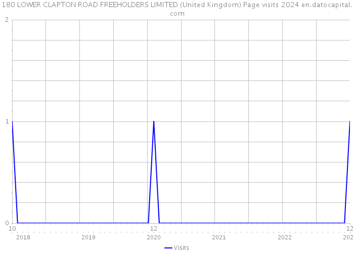 180 LOWER CLAPTON ROAD FREEHOLDERS LIMITED (United Kingdom) Page visits 2024 