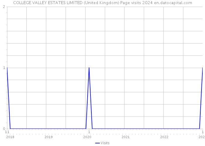 COLLEGE VALLEY ESTATES LIMITED (United Kingdom) Page visits 2024 