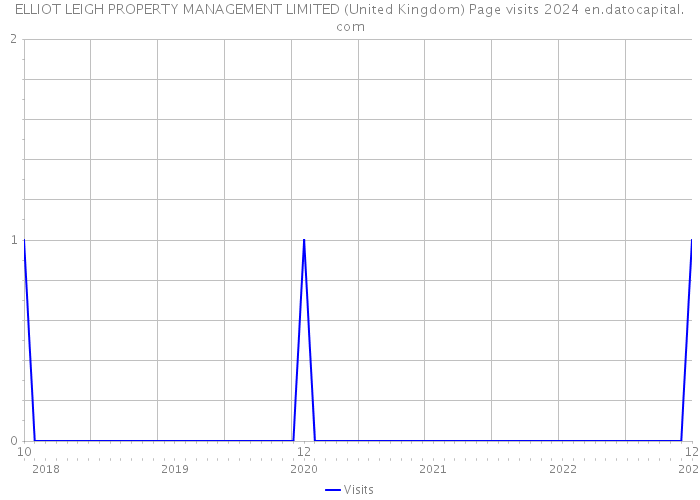 ELLIOT LEIGH PROPERTY MANAGEMENT LIMITED (United Kingdom) Page visits 2024 