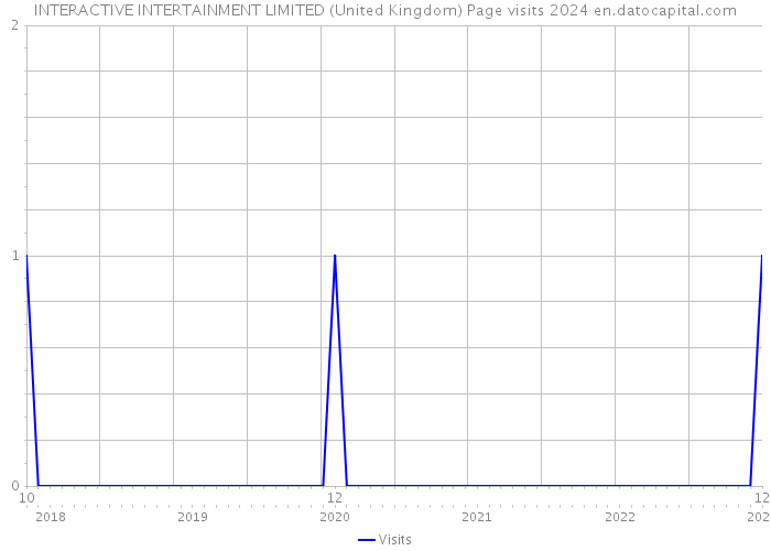 INTERACTIVE INTERTAINMENT LIMITED (United Kingdom) Page visits 2024 