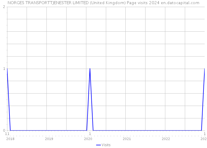 NORGES TRANSPORTTJENESTER LIMITED (United Kingdom) Page visits 2024 