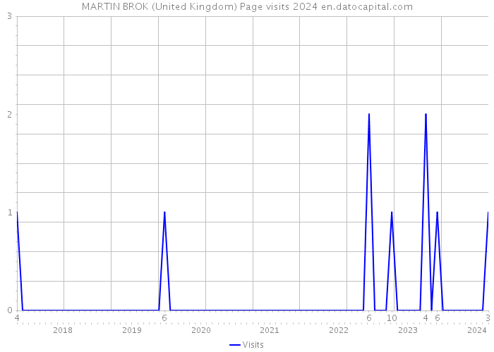 MARTIN BROK (United Kingdom) Page visits 2024 