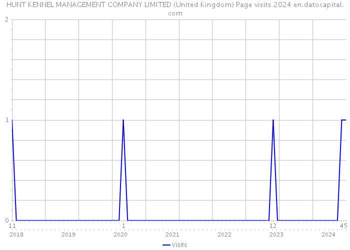 HUNT KENNEL MANAGEMENT COMPANY LIMITED (United Kingdom) Page visits 2024 