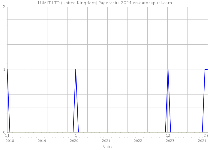 LUMIT LTD (United Kingdom) Page visits 2024 