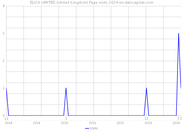 ELICA LIMITED (United Kingdom) Page visits 2024 