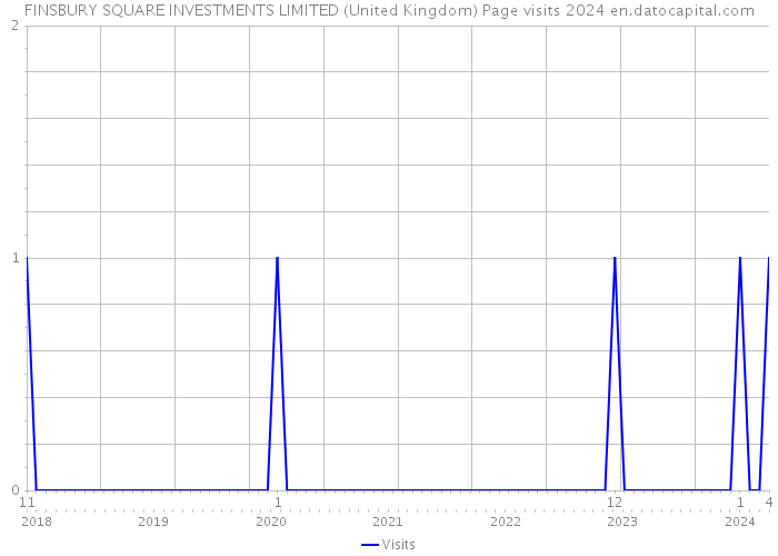 FINSBURY SQUARE INVESTMENTS LIMITED (United Kingdom) Page visits 2024 
