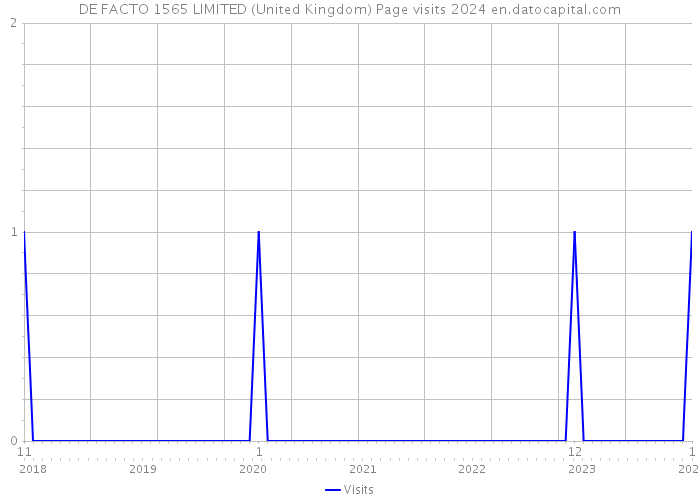 DE FACTO 1565 LIMITED (United Kingdom) Page visits 2024 