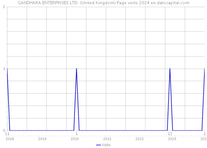 GANDHARA ENTERPRISES LTD. (United Kingdom) Page visits 2024 